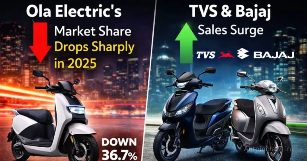 Ola Electric Market Share Falls Sharply in 2025 as TVS, Bajaj Gain Ground